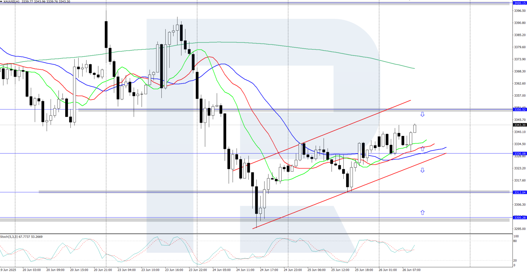 XAUUSD technical analysis for 26 June 2025