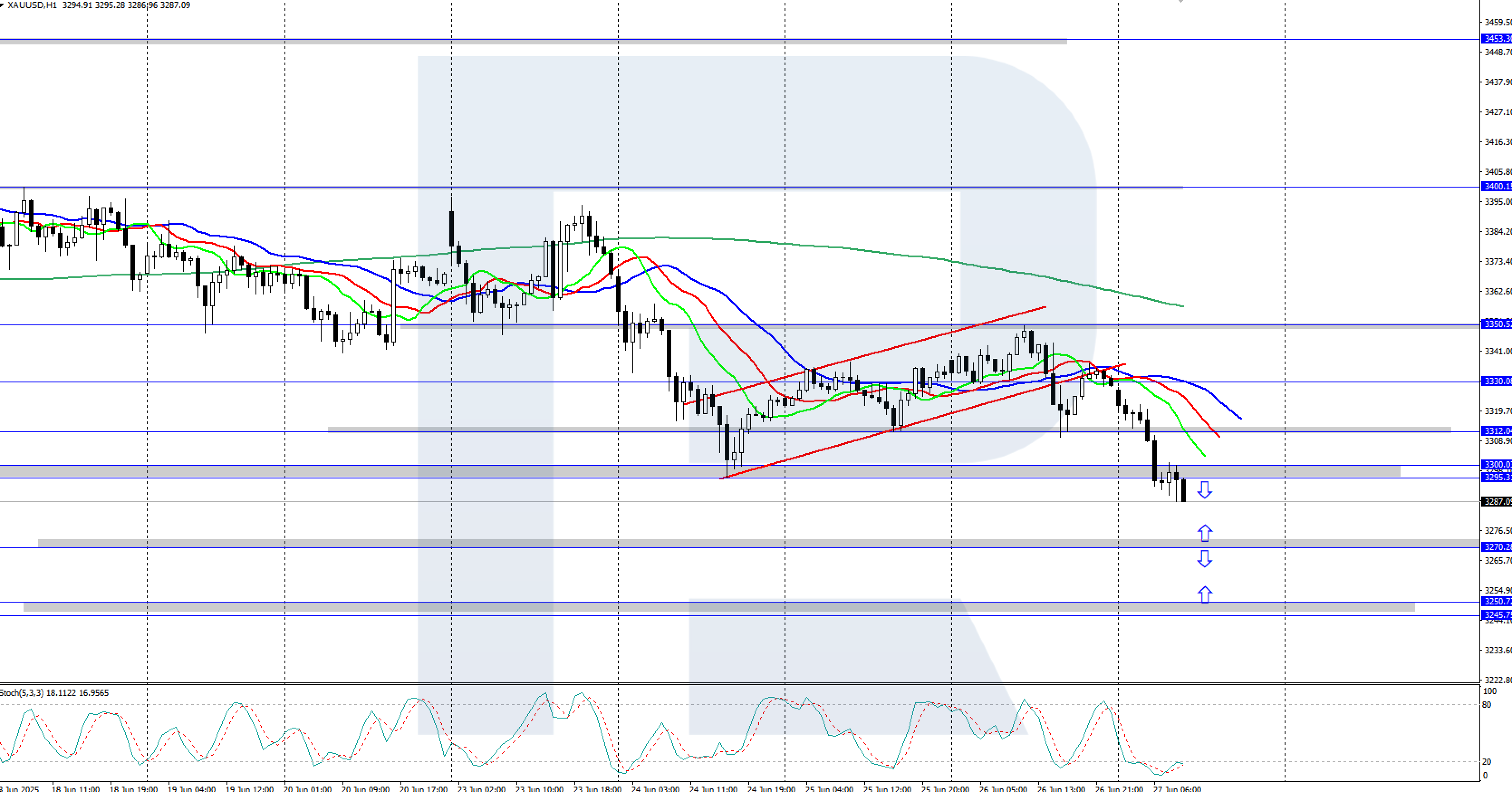XAUUSD technical analysis for 27 June 2025