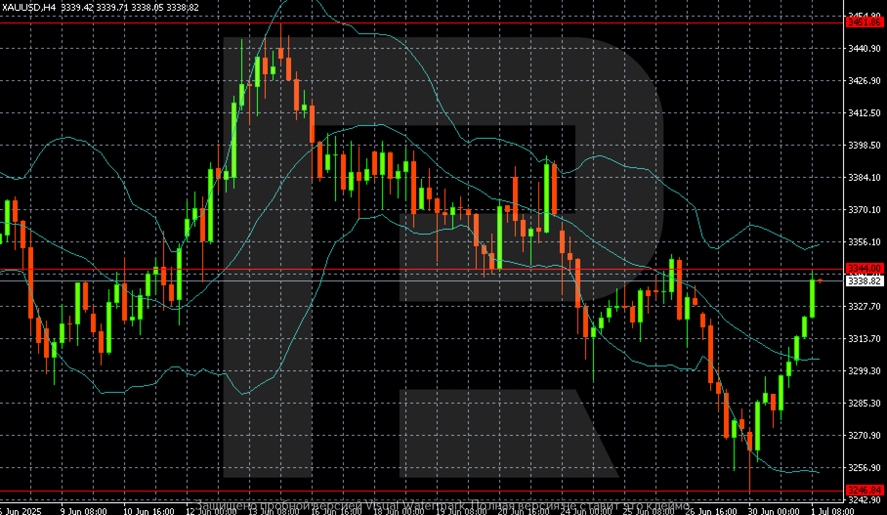 XAUUSD technical analysis for 2 July 2025