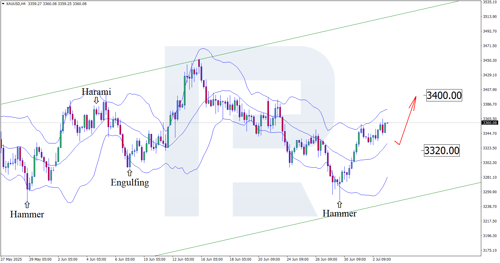 XAUUSD technical analysis for 3 July 2025