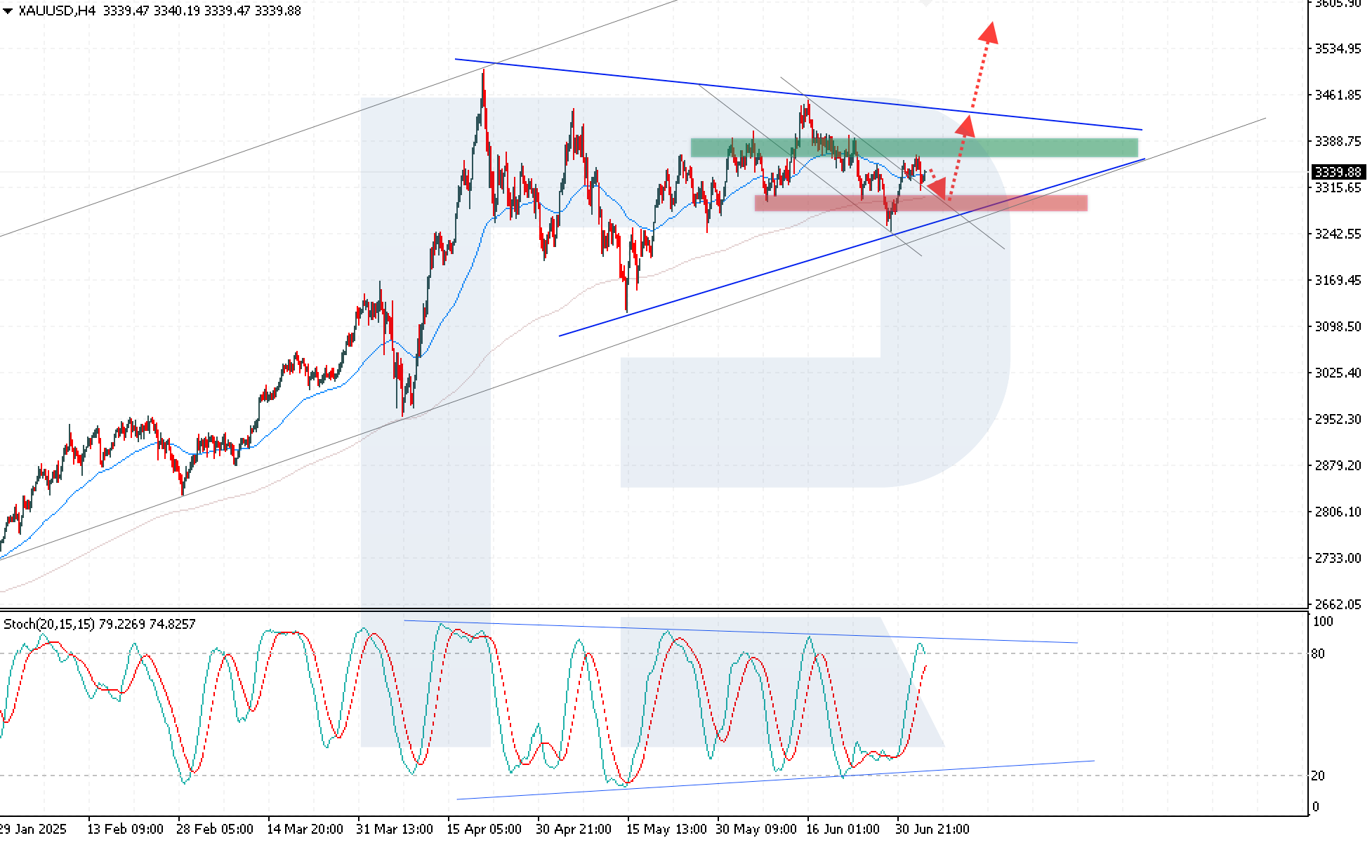 XAUUSD technical analysis for 4 July 2025