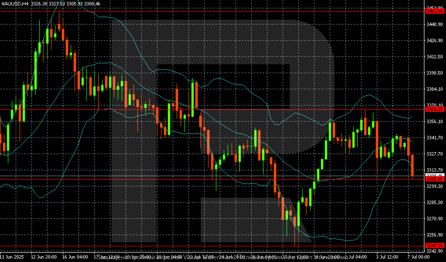 XAUUSD technical analysis for 7 July 2025