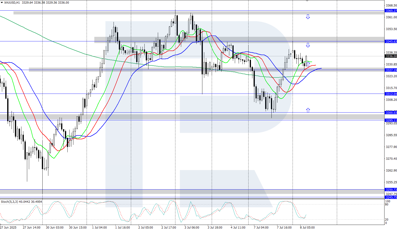 XAUUSD technical analysis for 8 July 2025