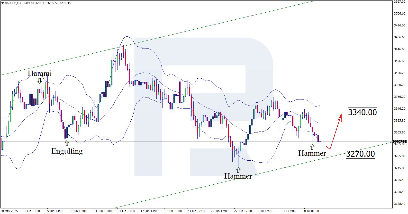 XAUUSD technical analysis for 9 July 2025