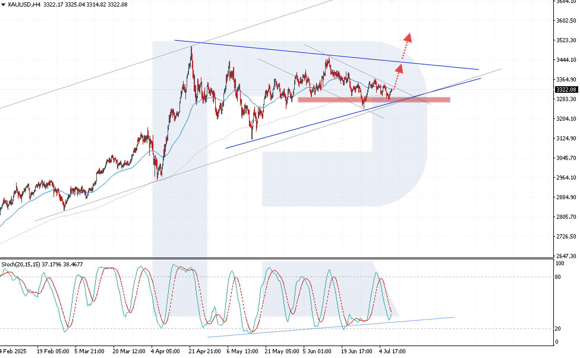 XAUUSD technical analysis for 10 July 2025
