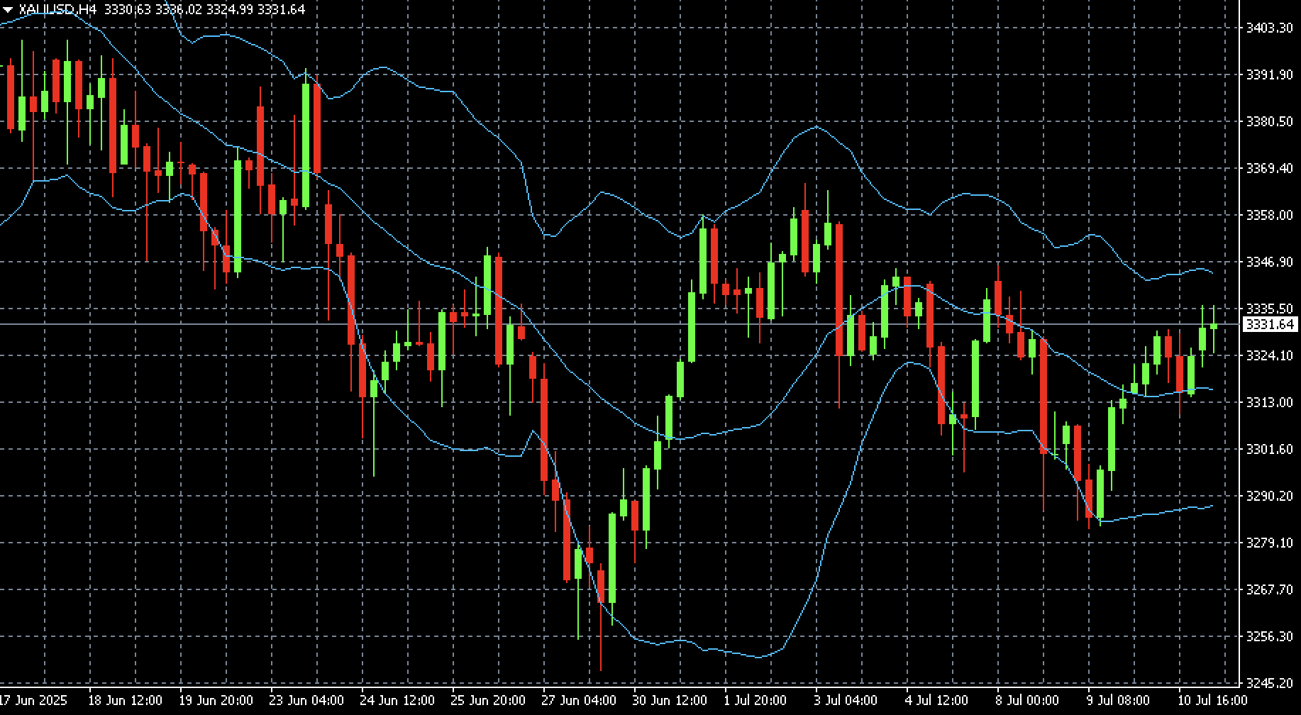 XAUUSD technical analysis for 11 July 2025
