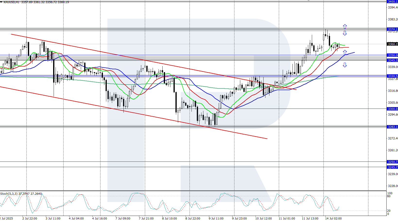 XAUUSD technical analysis for 14 July 2025