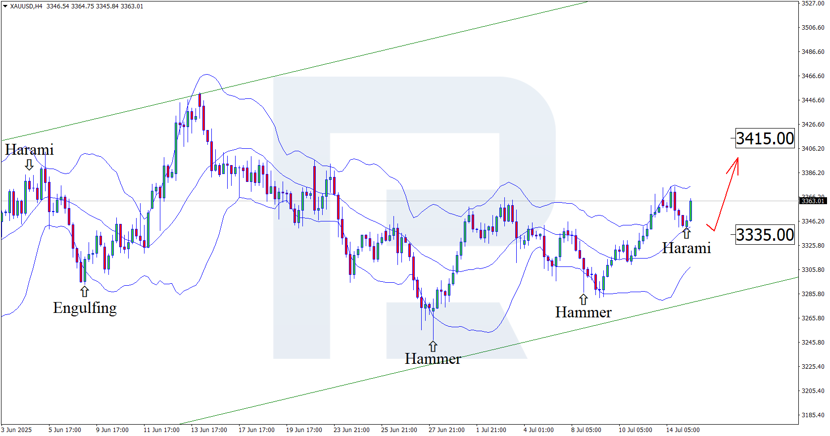 XAUUSD technical analysis for 15 July 2025