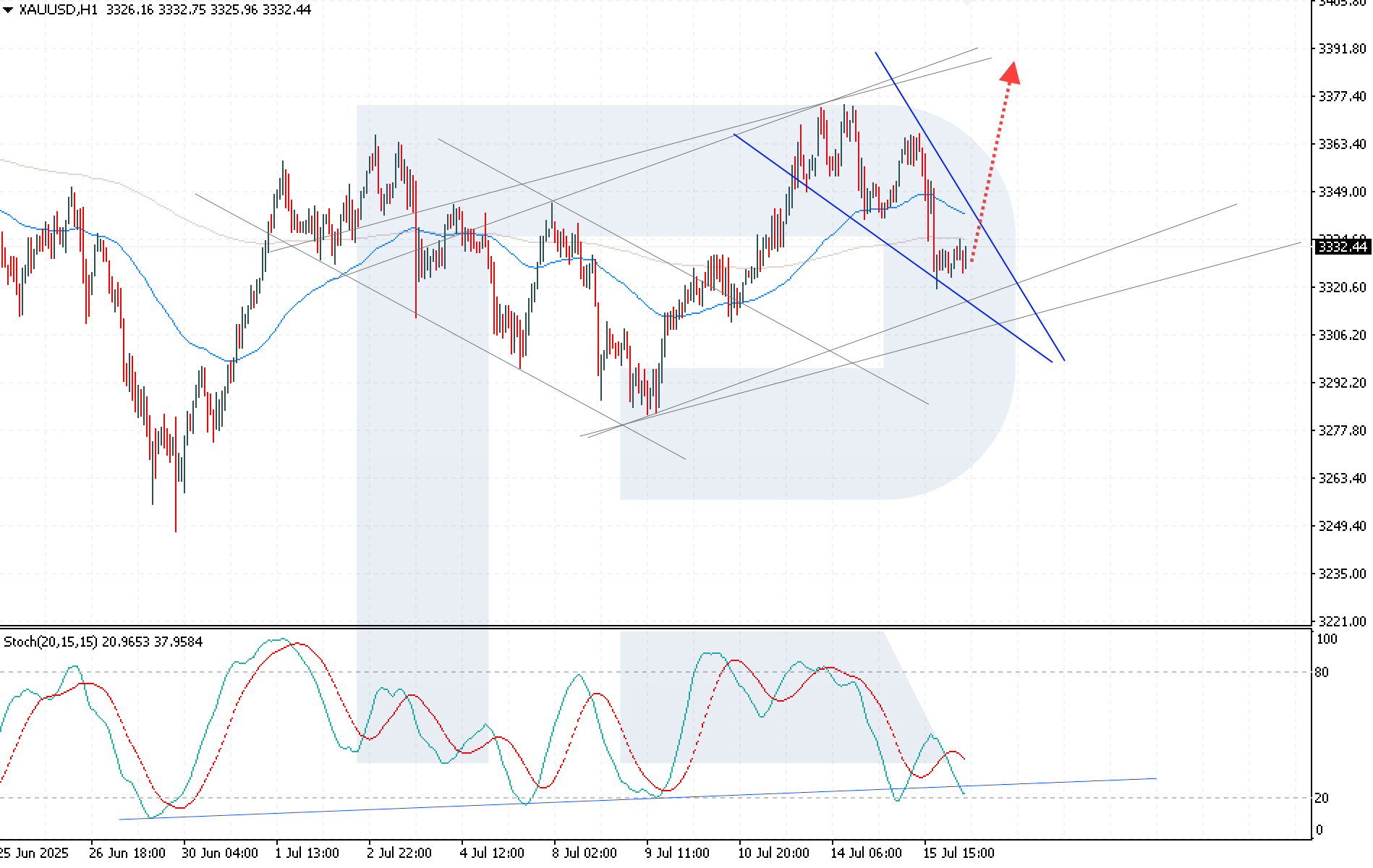 XAUUSD technical analysis for 16 July 2025