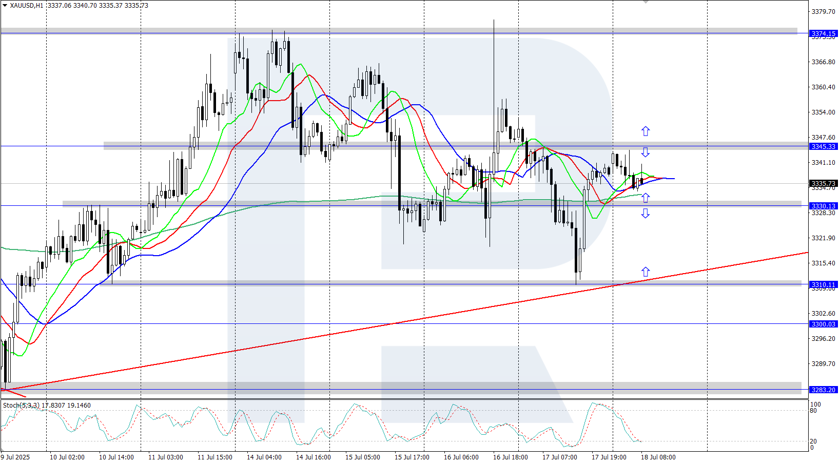 XAUUSD technical analysis for 18 July 2025