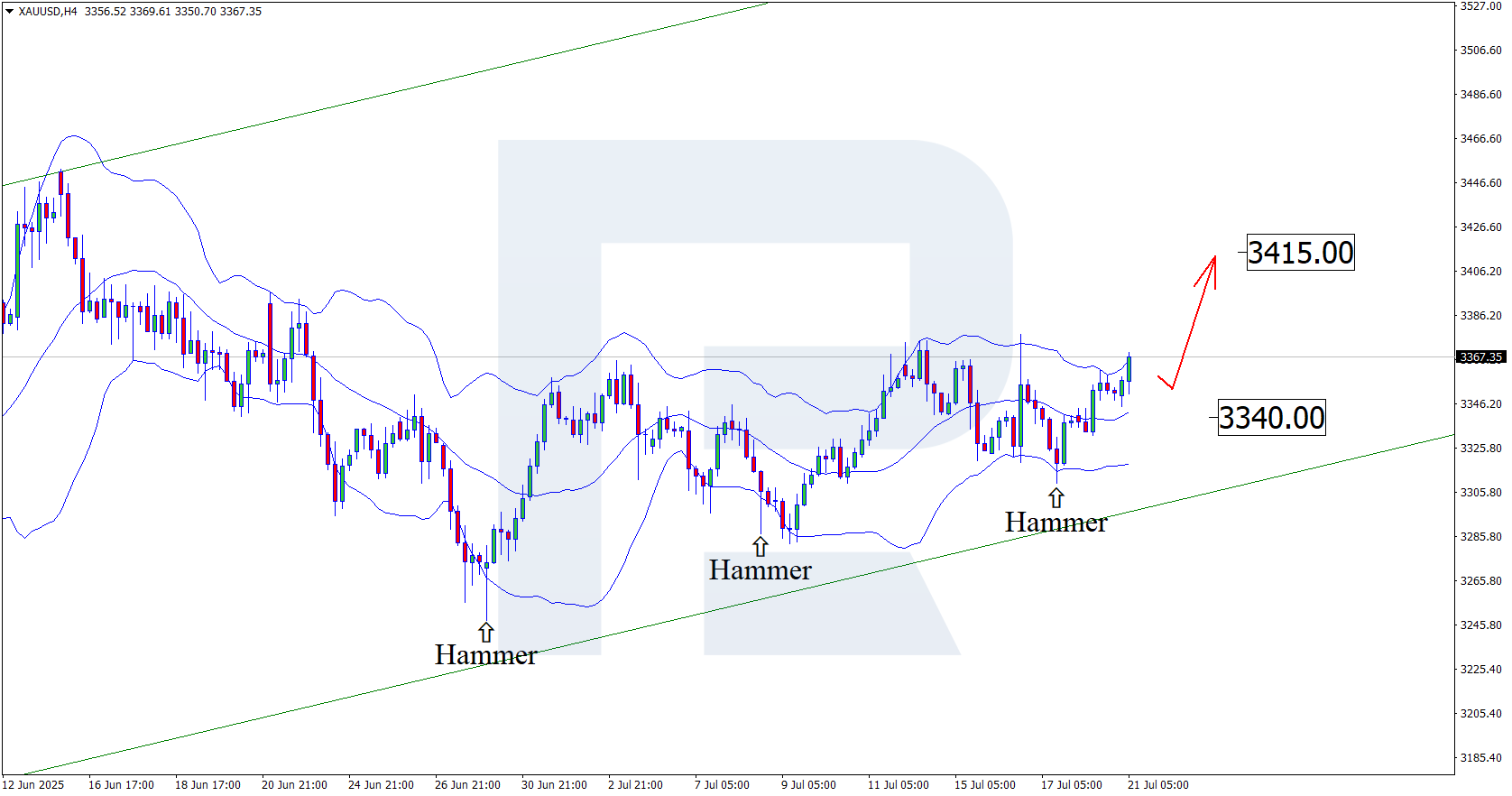 XAUUSD technical analysis for 21 July 2025
