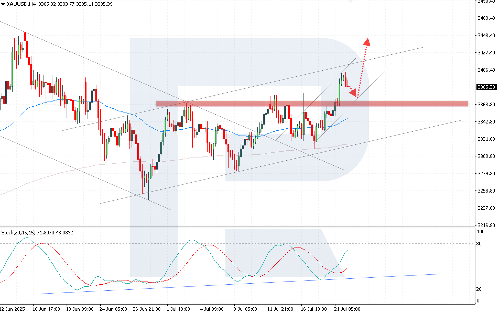 XAUUSD technical analysis for 22 July 2025