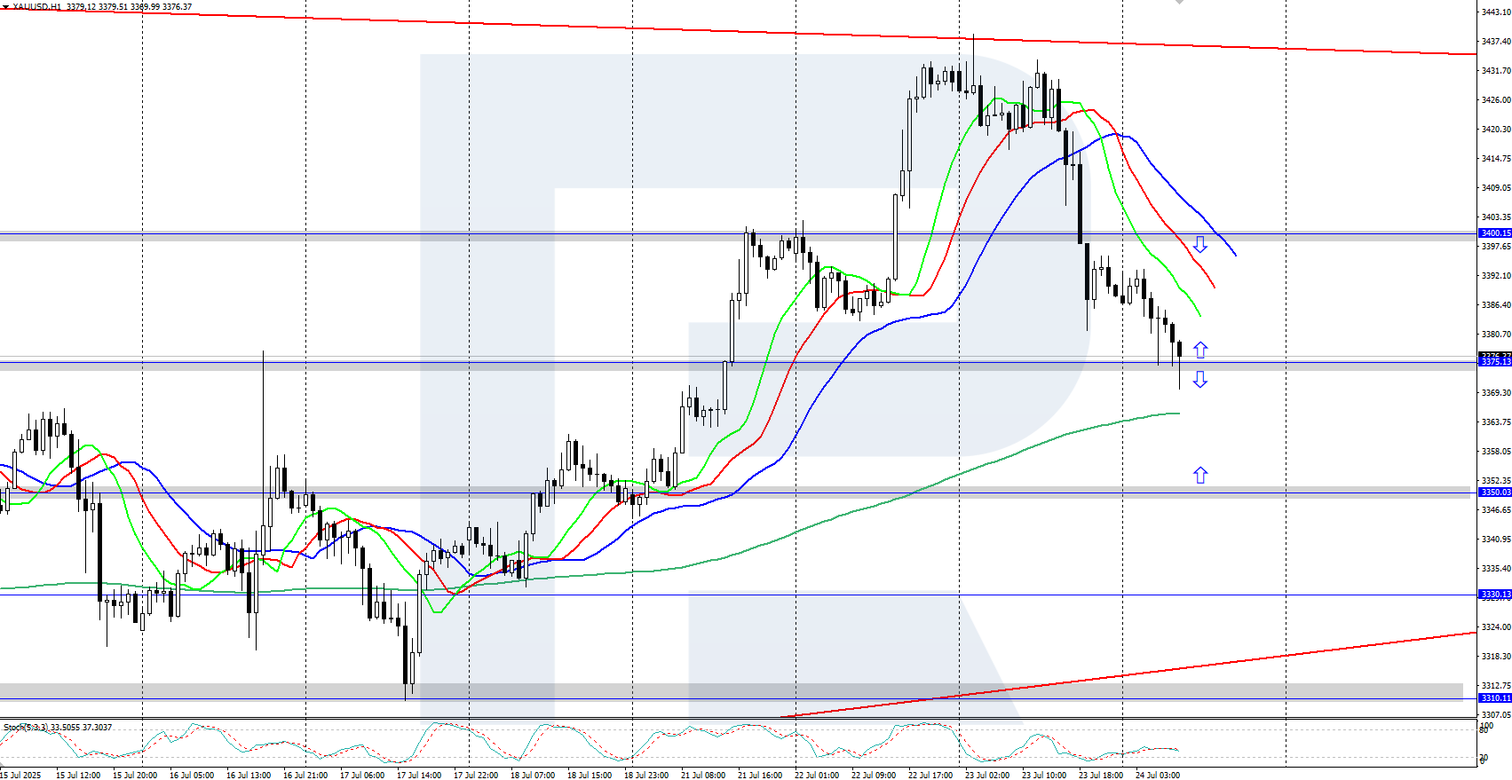 XAUUSD technical analysis for 24 July 2025