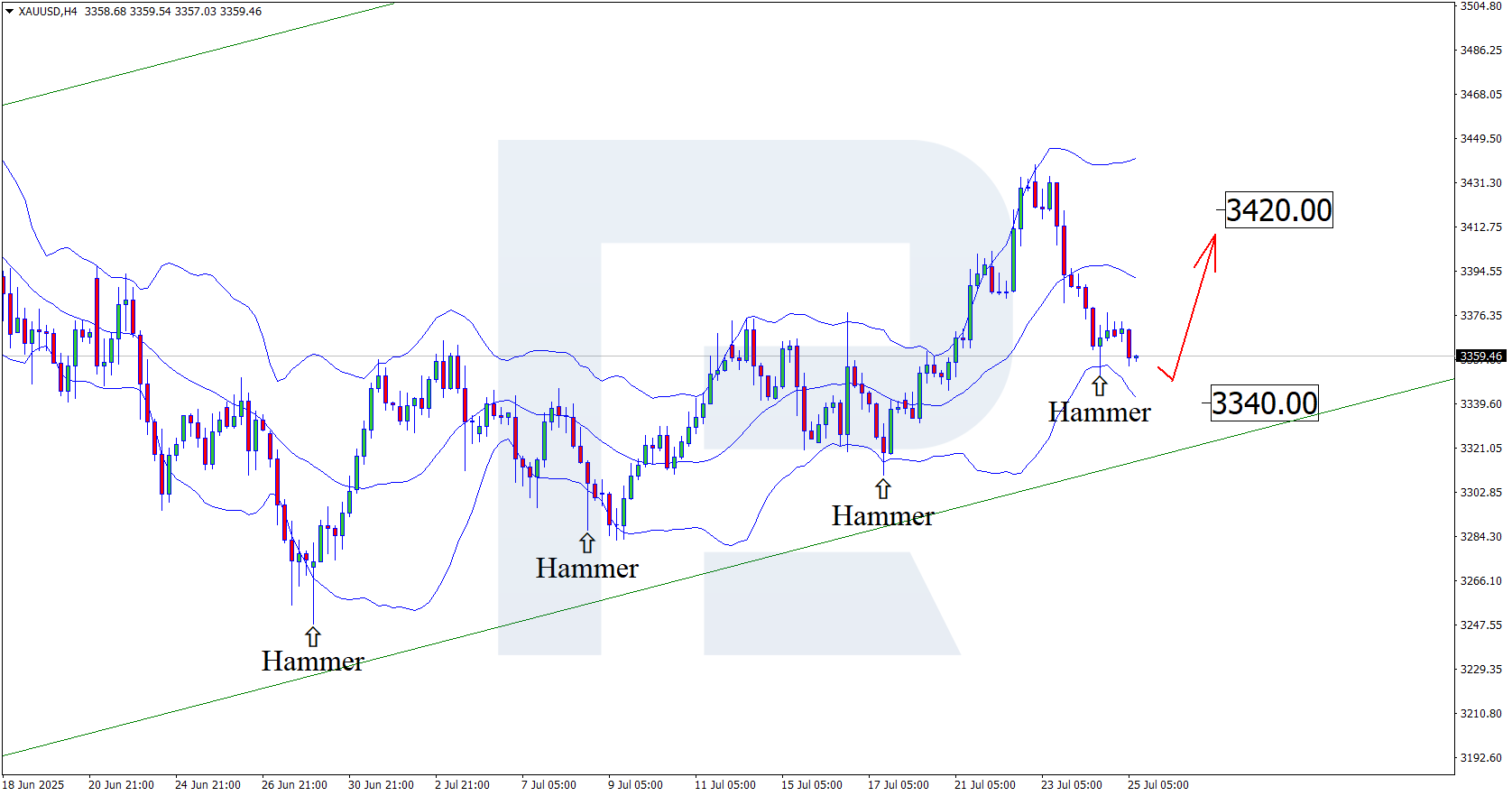 XAUUSD technical analysis for 25 July 2025