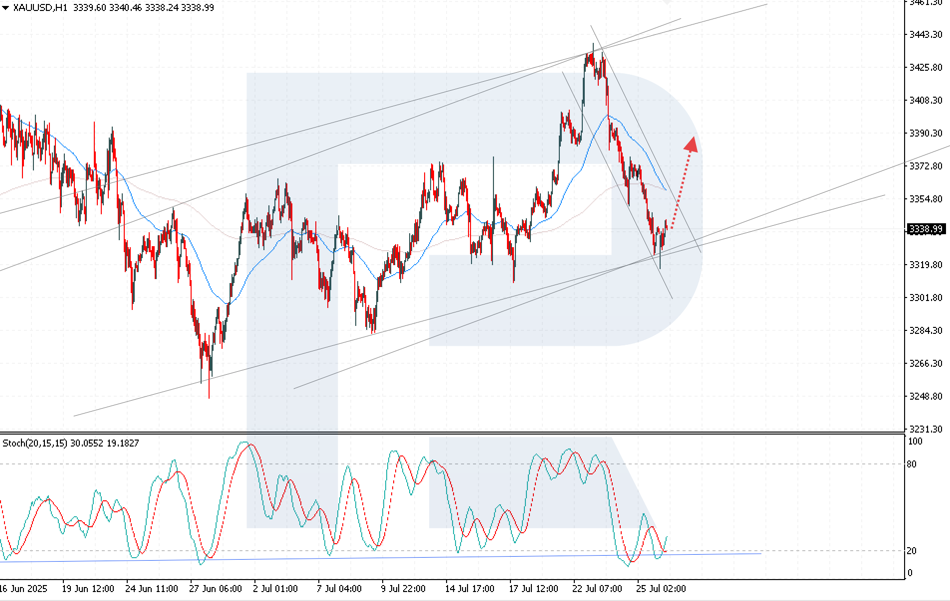 XAUUSD technical analysis for 28 July 2025