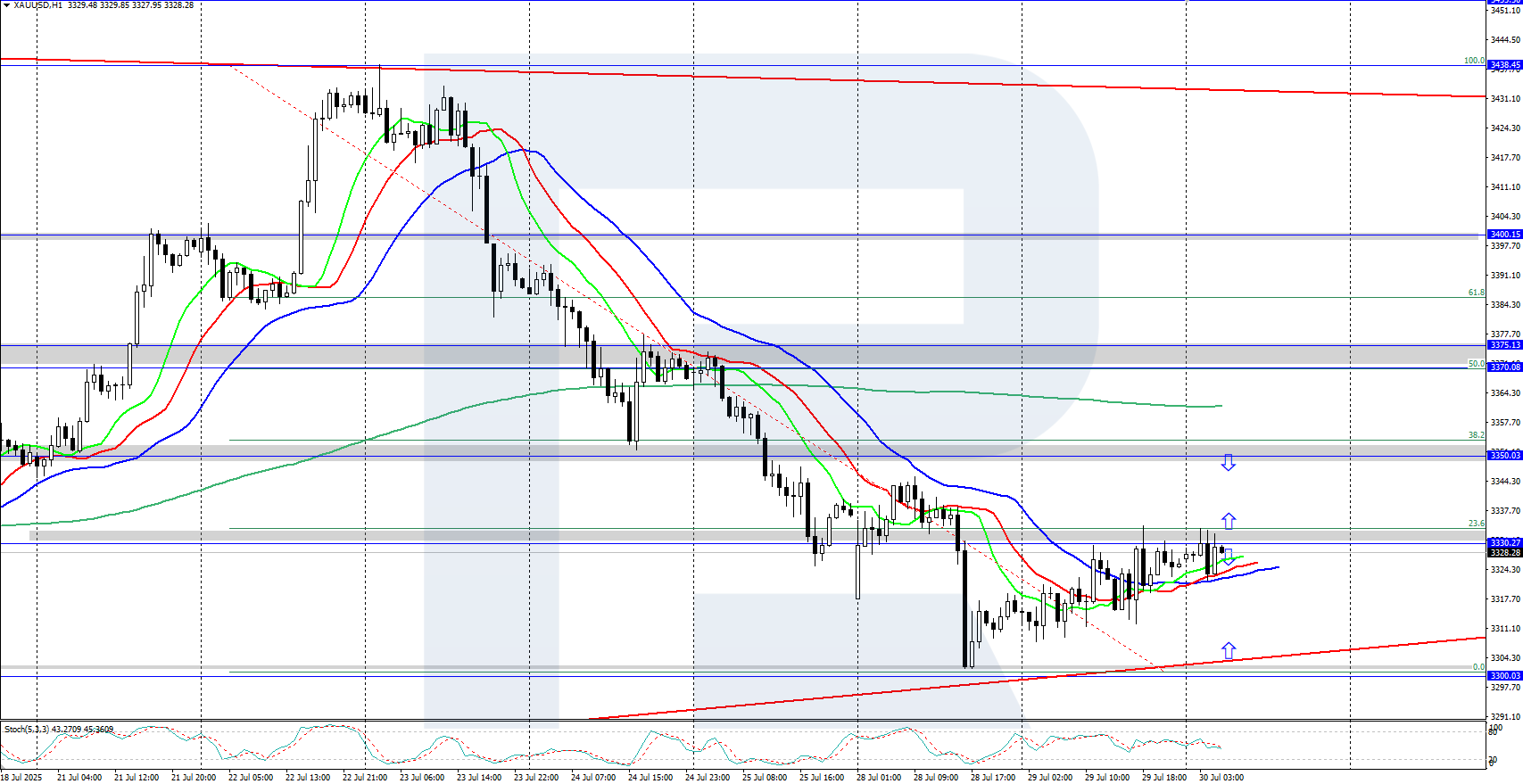 XAUUSD technical analysis for 30 July 2025