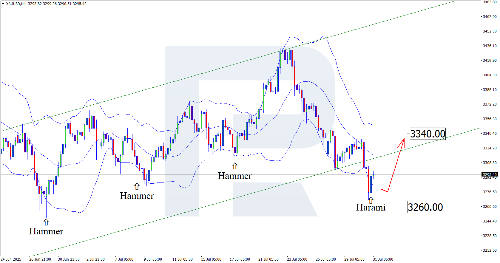 XAUUSD technical analysis for 31 July 2025