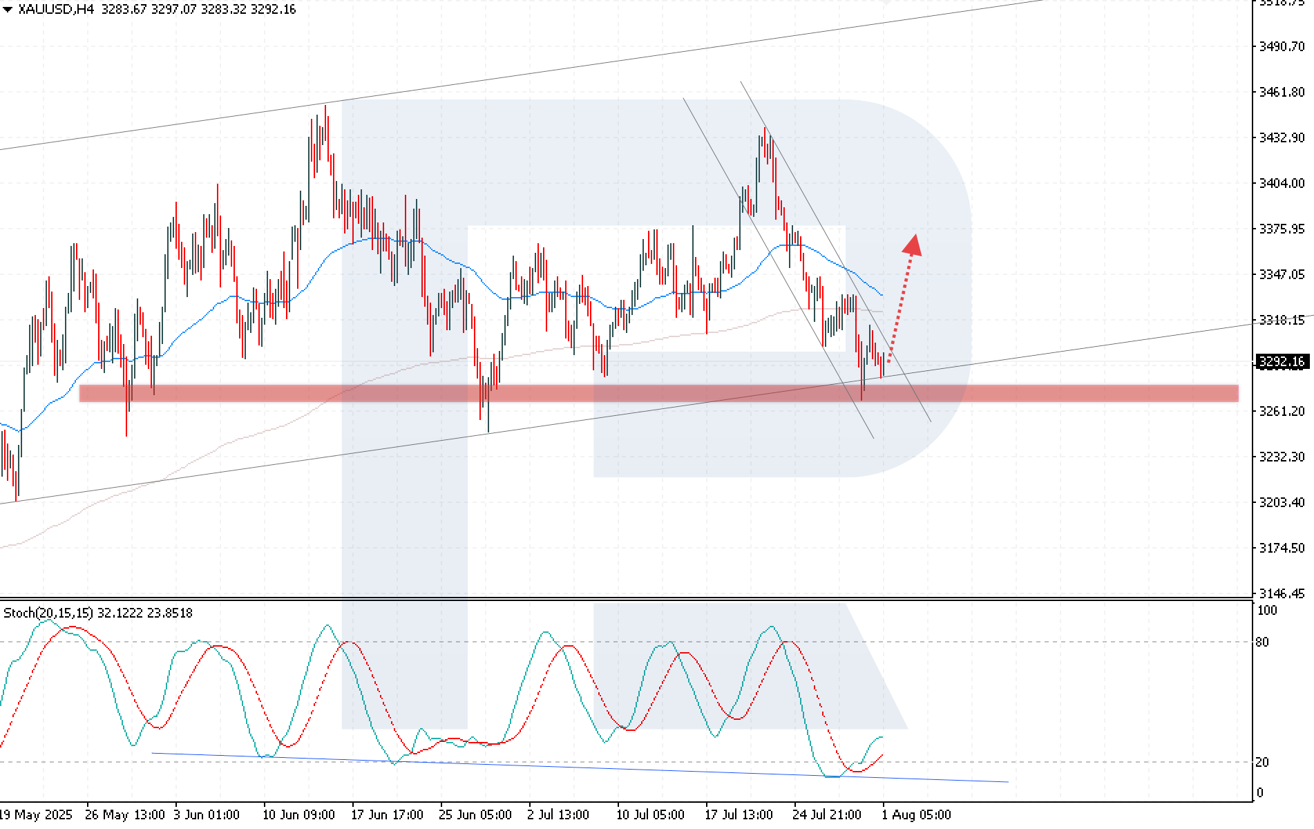 XAUUSD technical analysis for 1 August 2025