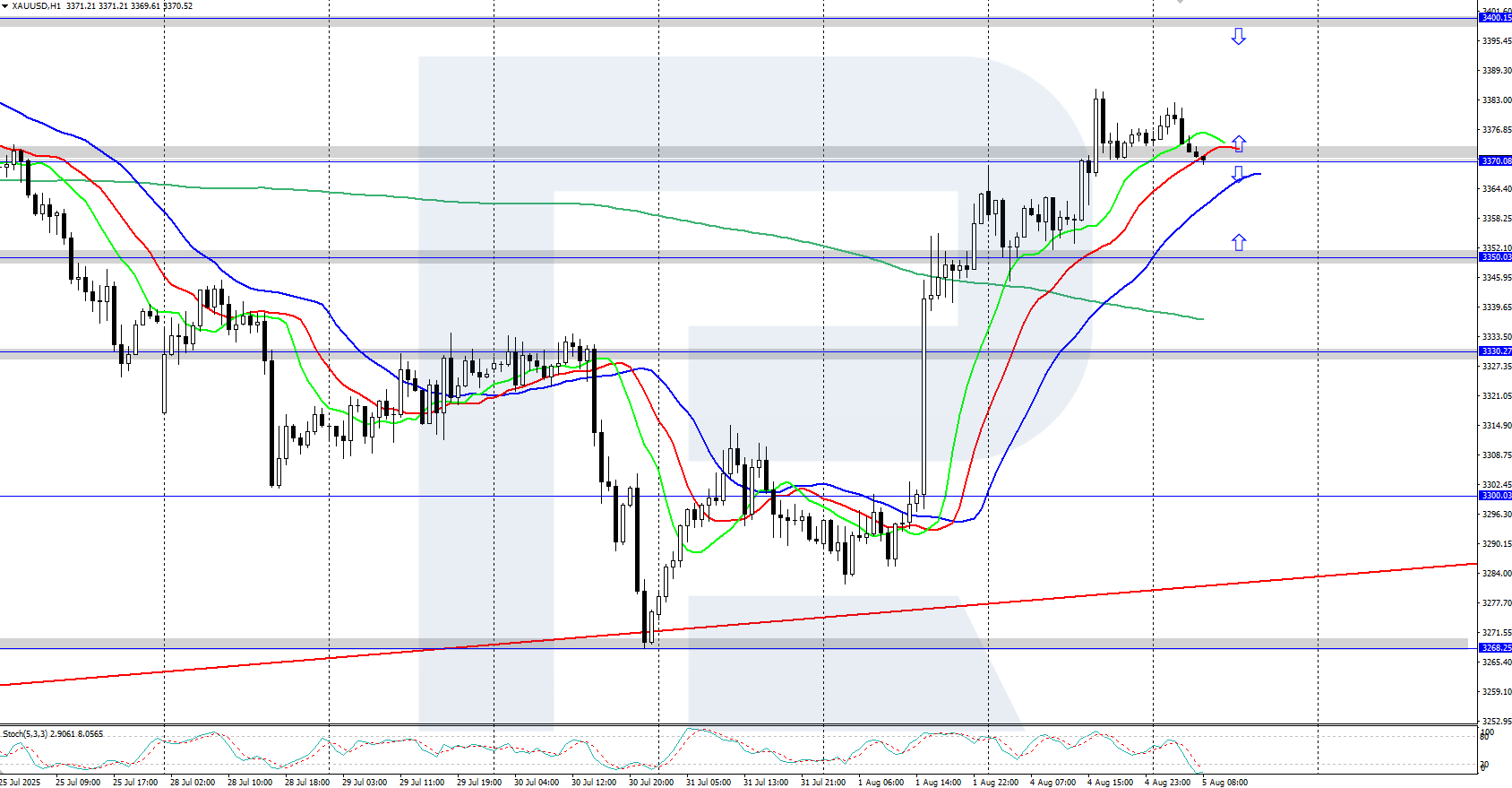 XAUUSD technical analysis for 5 August 2025
