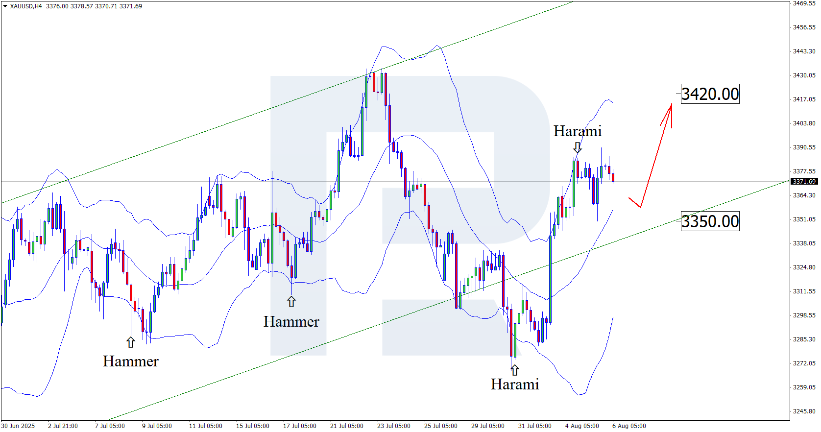 XAUUSD technical analysis for 6 August 2025