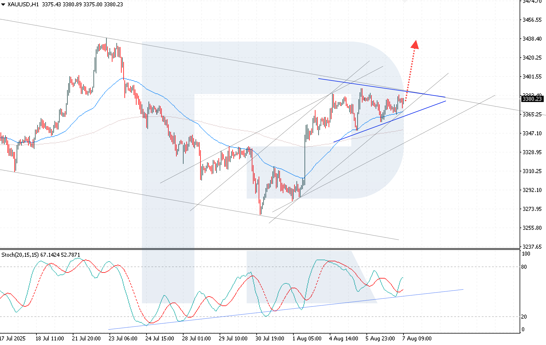 XAUUSD technical analysis for 7 August 2025
