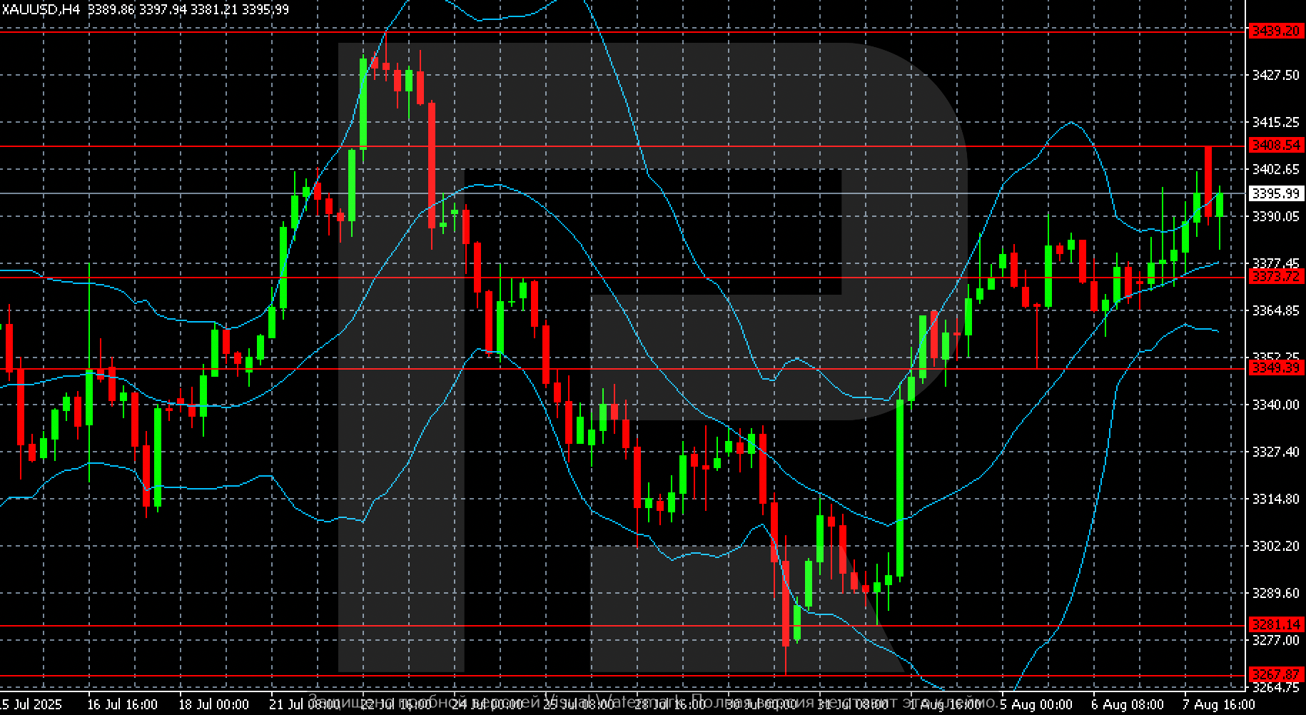 XAUUSD technical analysis for 8 August 2025