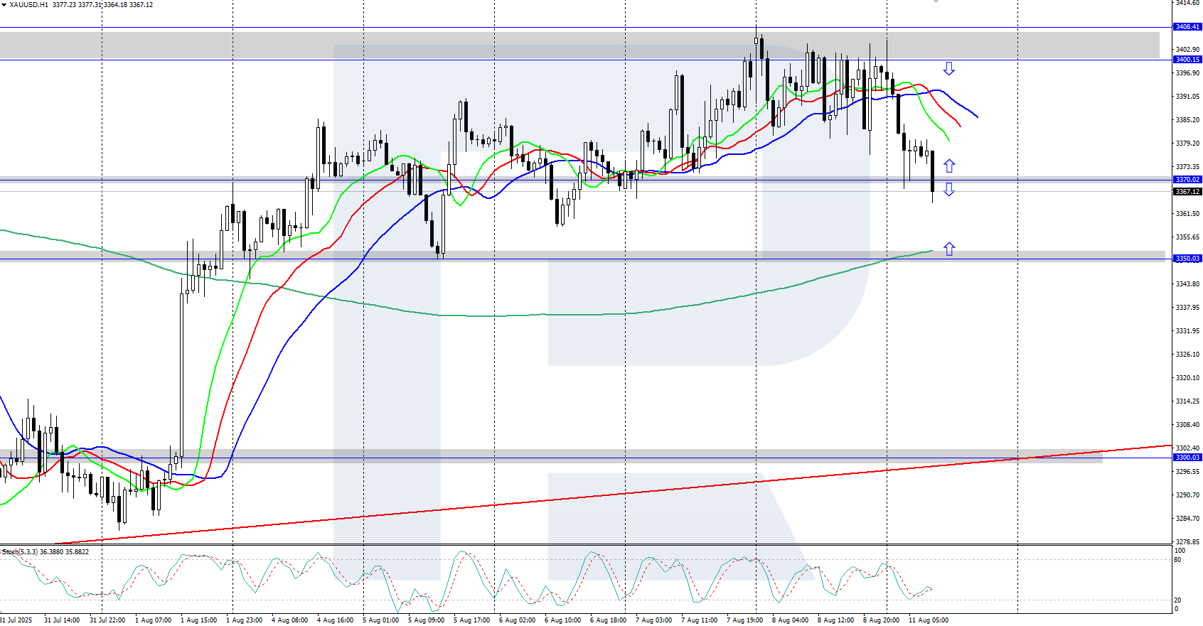 XAUUSD technical analysis for 11 August 2025