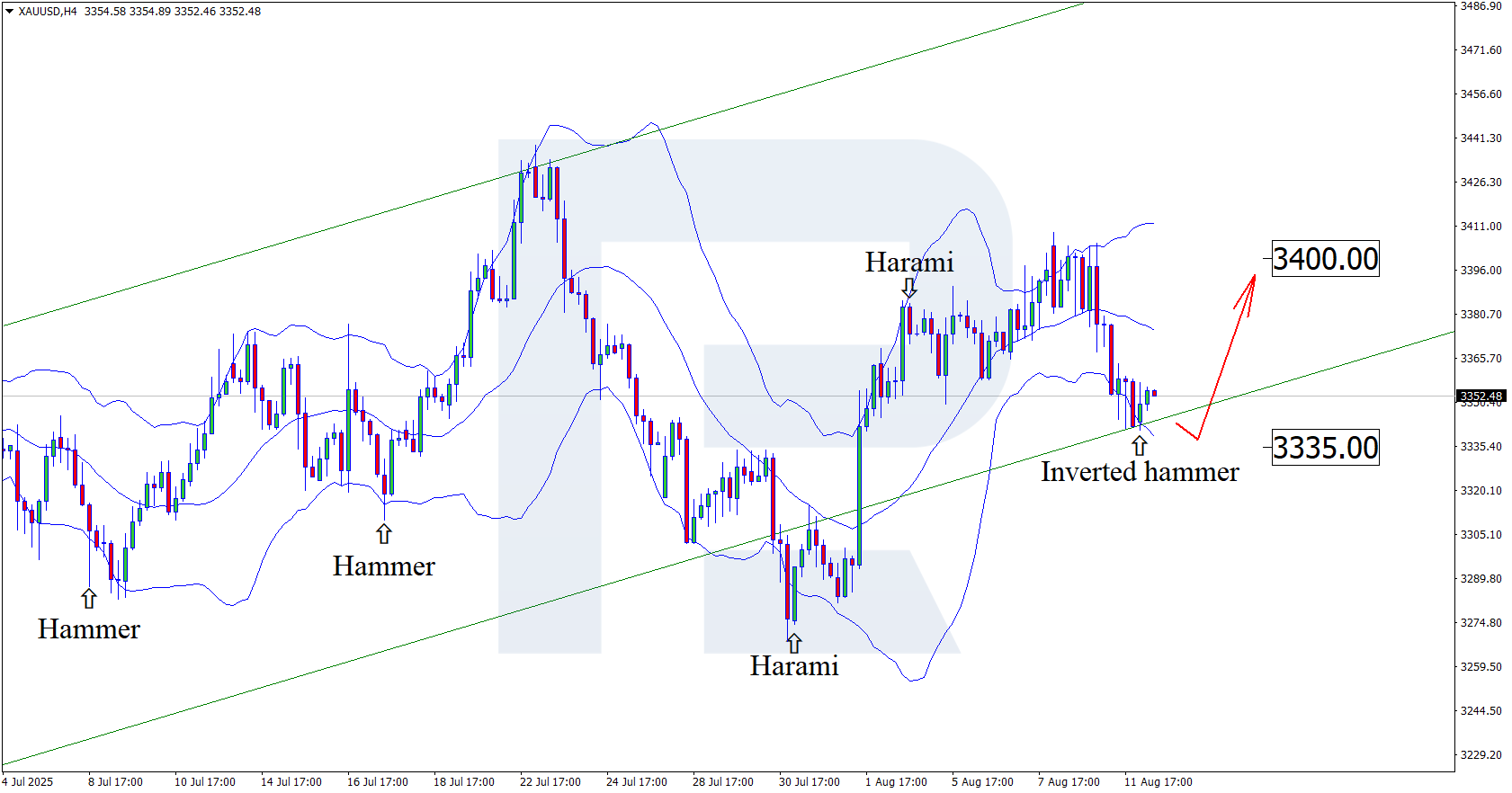XAUUSD technical analysis for 12 August 2025