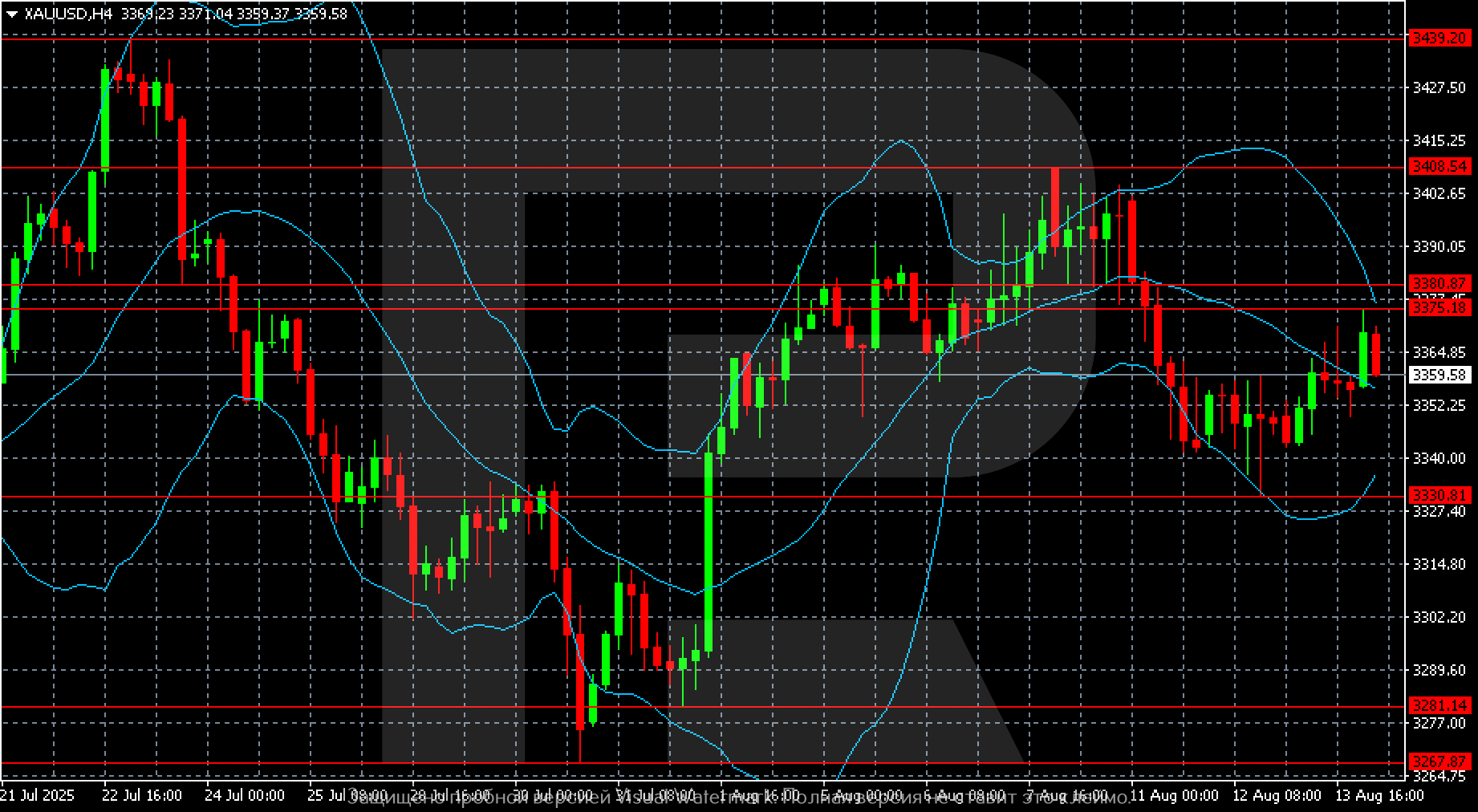 XAUUSD technical analysis for 14 August 2025