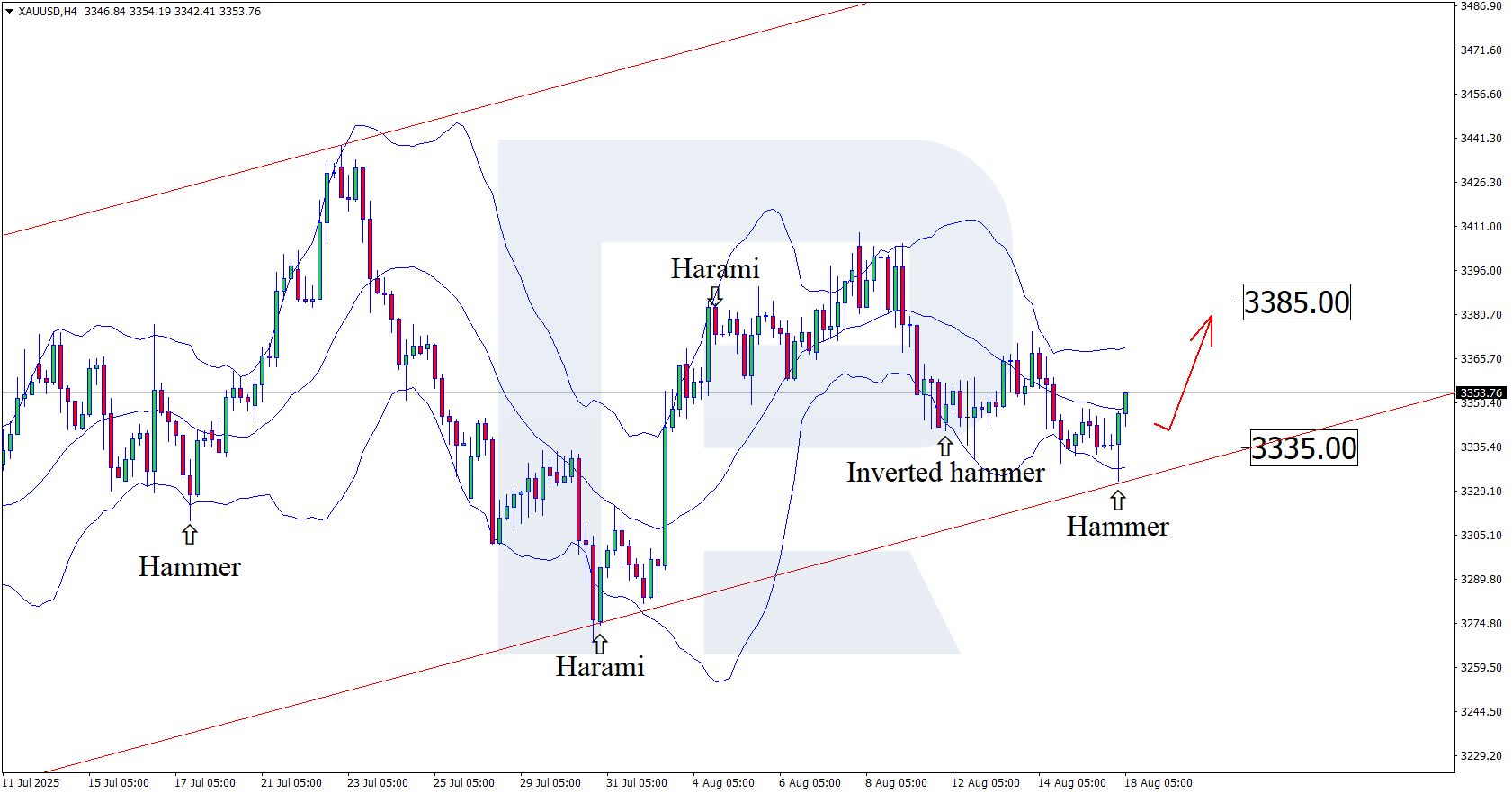 XAUUSD technical analysis for 18 August 2025