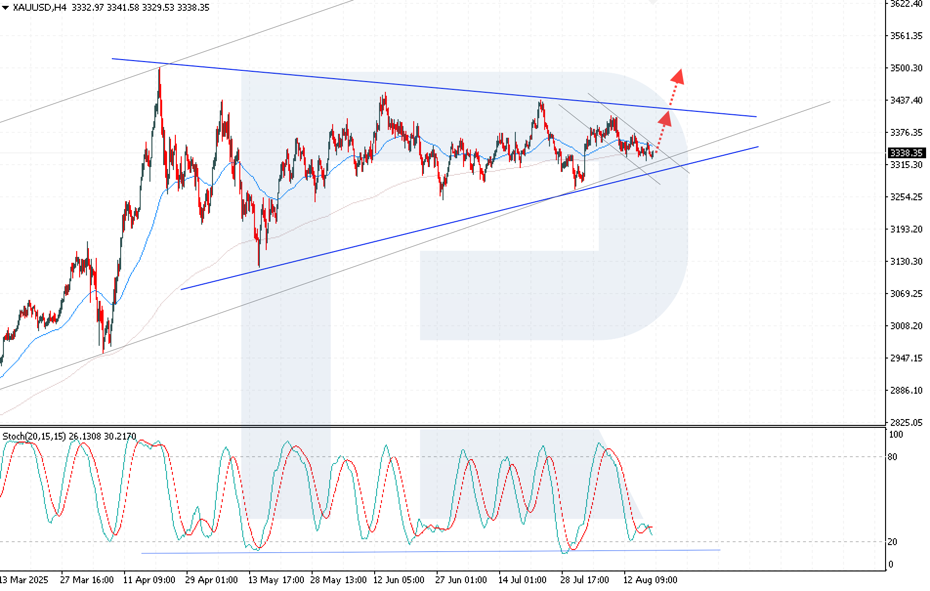 XAUUSD technical analysis for 19 August 2025