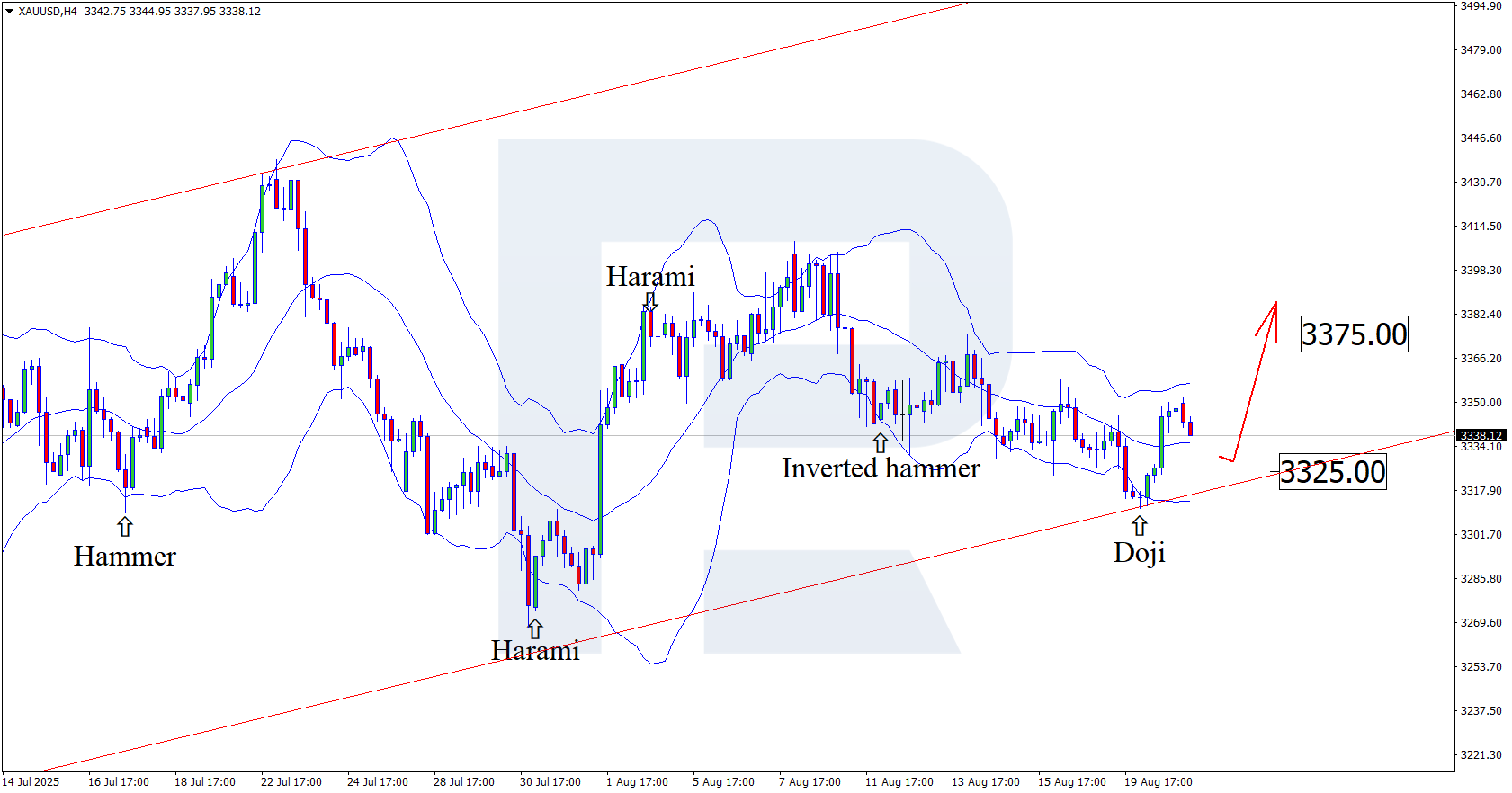 XAUUSD technical analysis for 21 August 2025