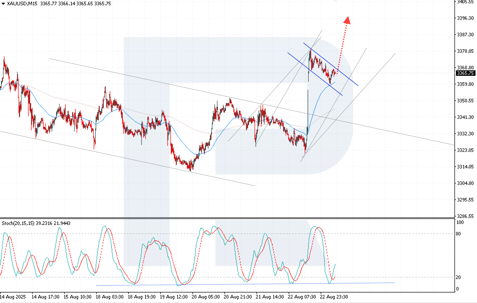 XAUUSD technical analysis for 25 August 2025