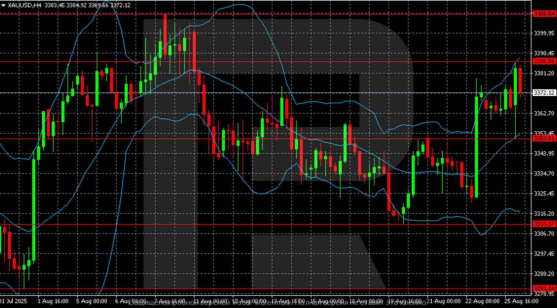 XAUUSD technical analysis for 26 August 2025