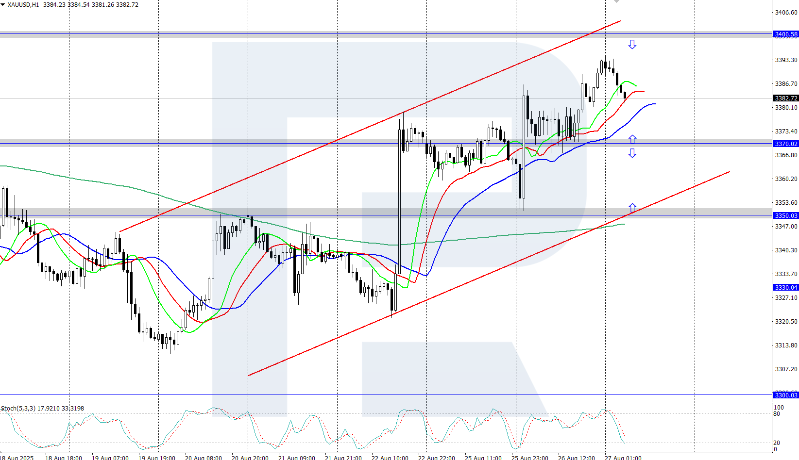 XAUUSD technical analysis for 27 August 2025