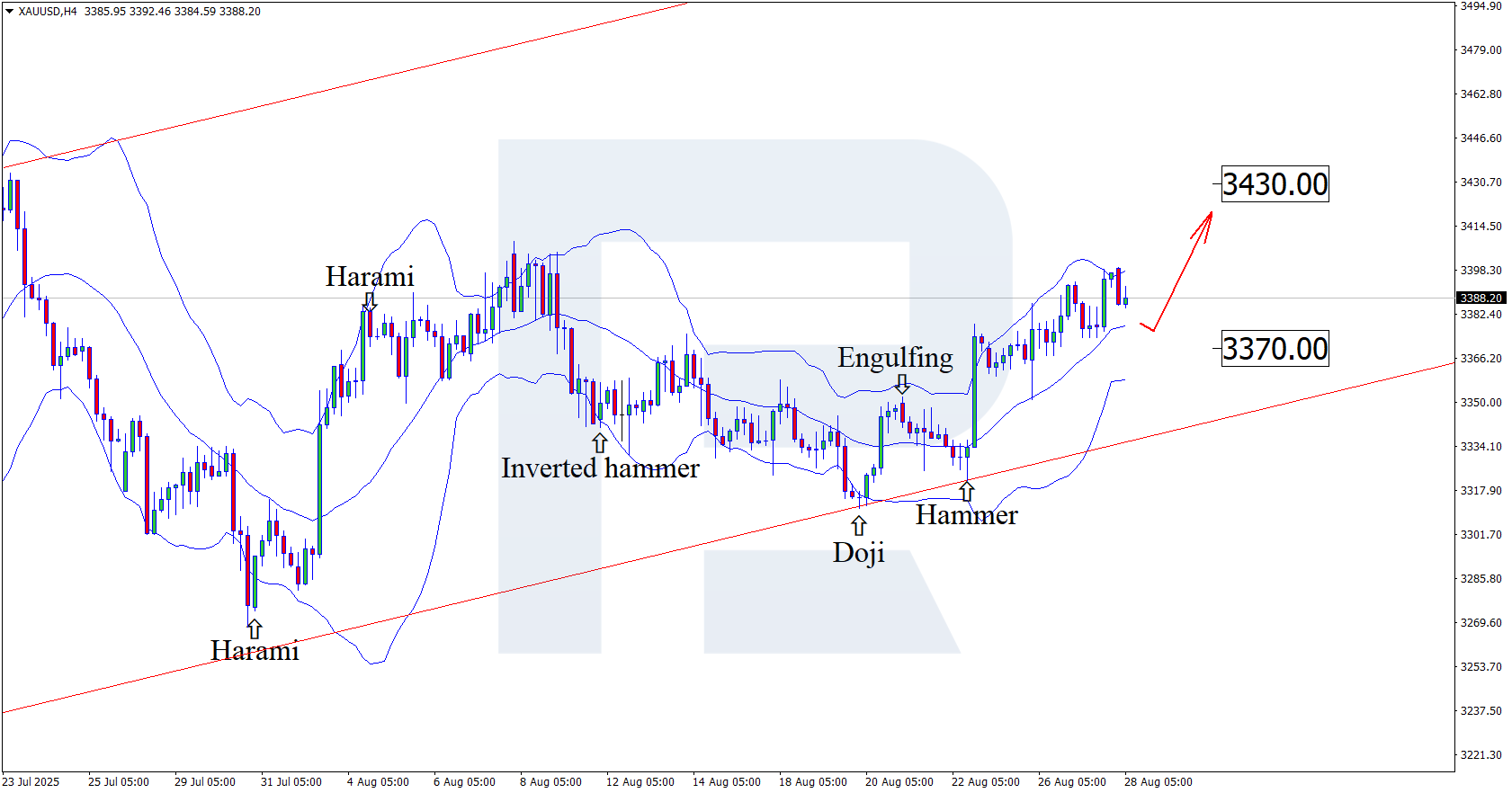 XAUUSD technical analysis for 28 August 2025