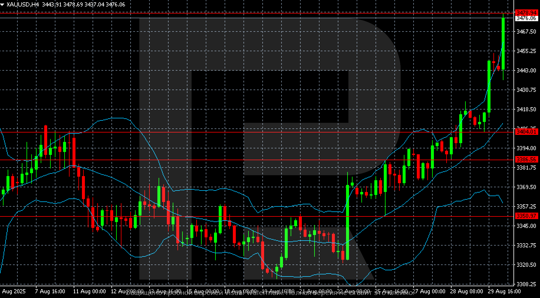 XAUUSD technical analysis for 1 September 2025