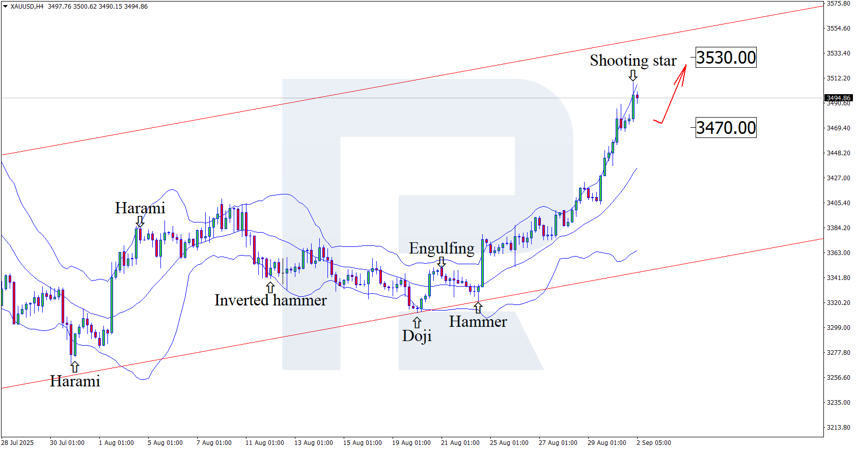 XAUUSD technical analysis for 2 September 2025