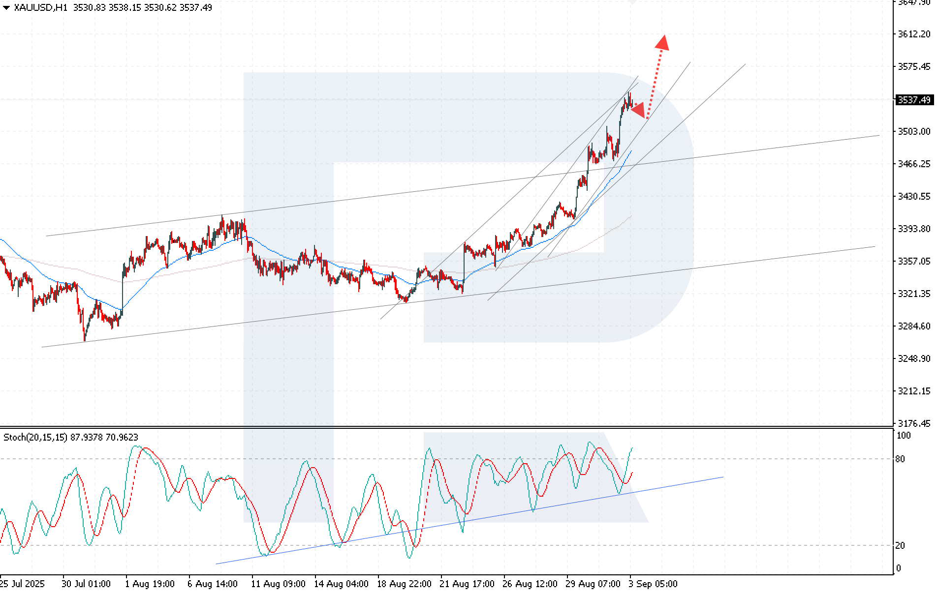 XAUUSD technical analysis for 3 September 2025