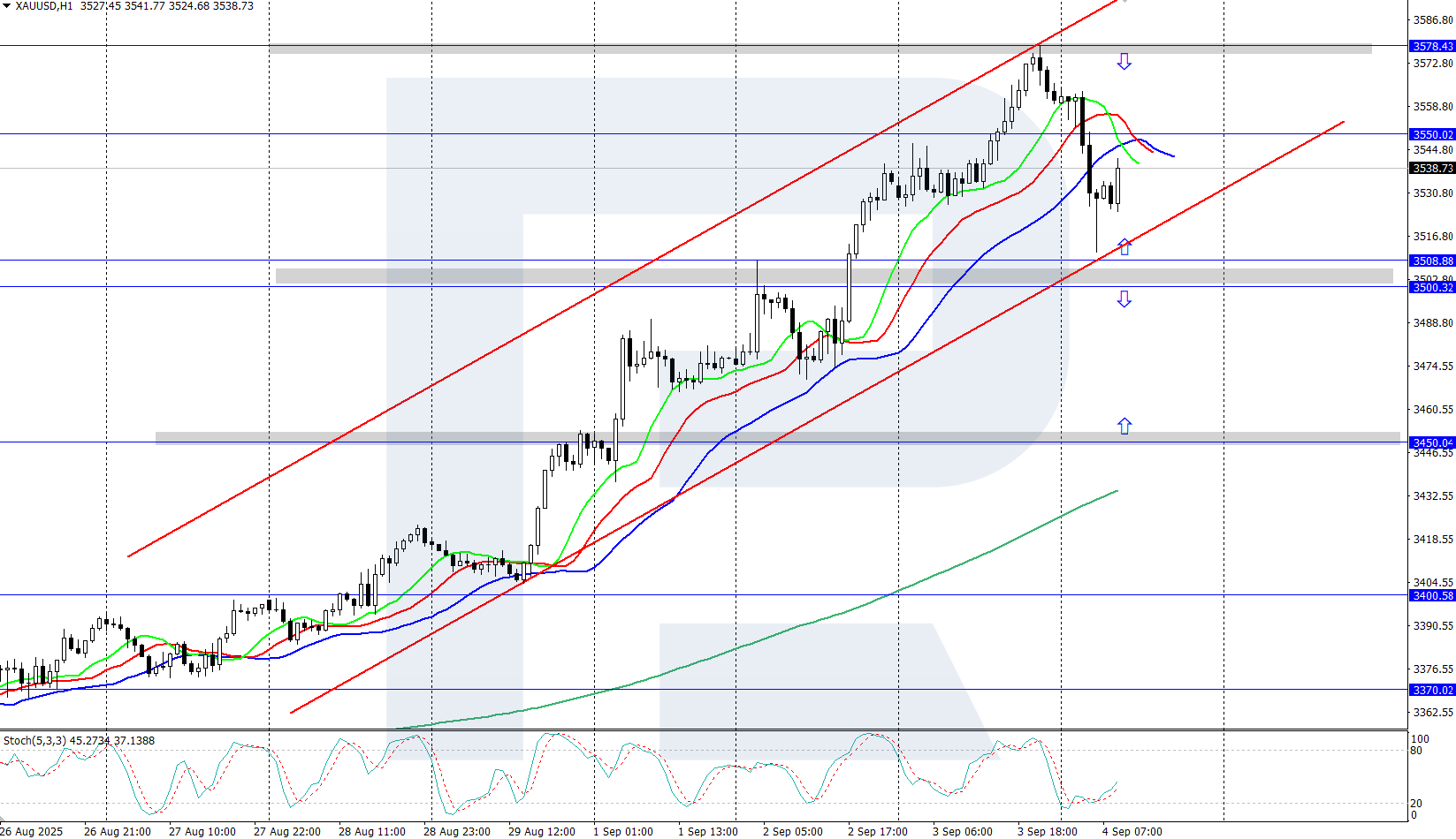XAUUSD technical analysis for 4 September 2025