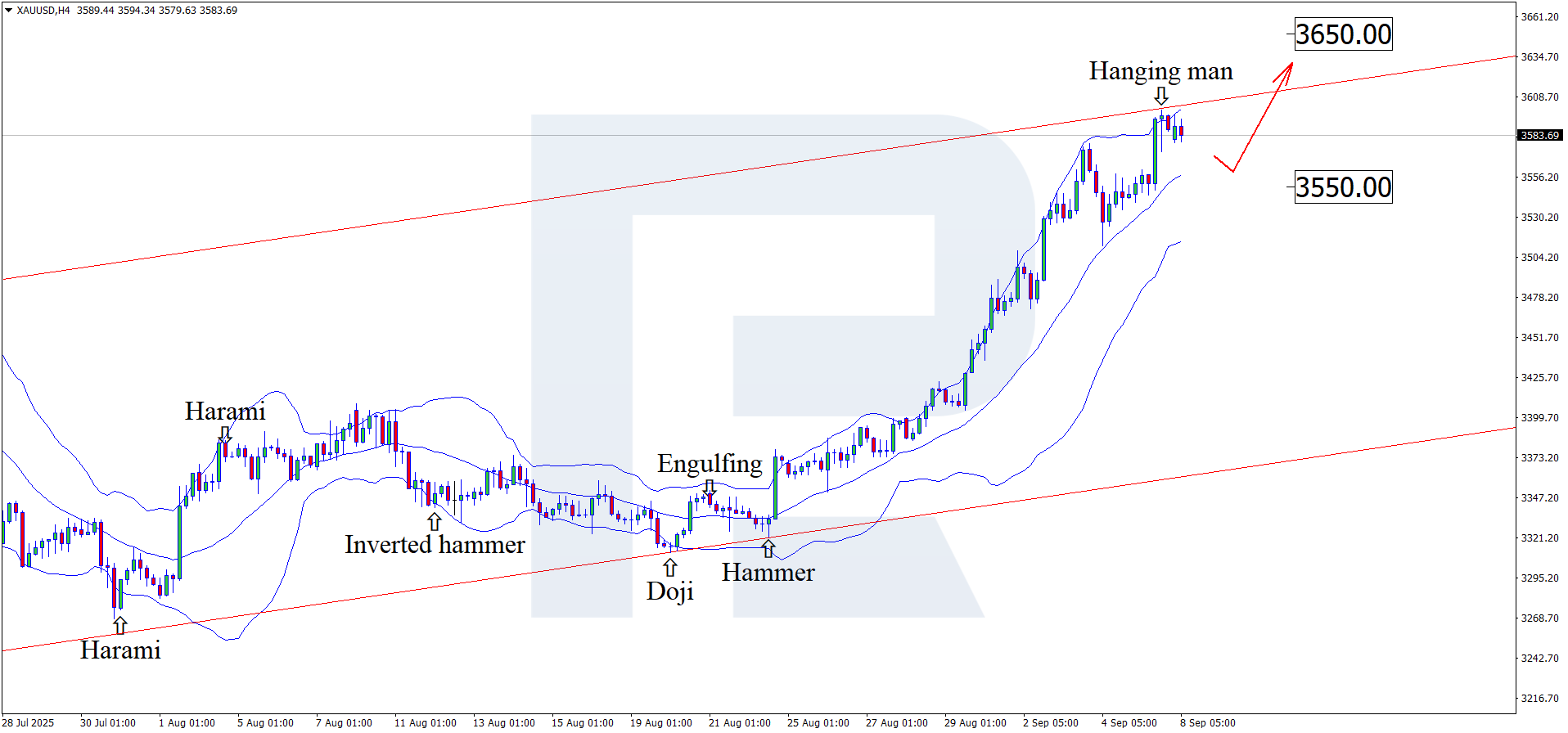 XAUUSD technical analysis for 8 September 2025