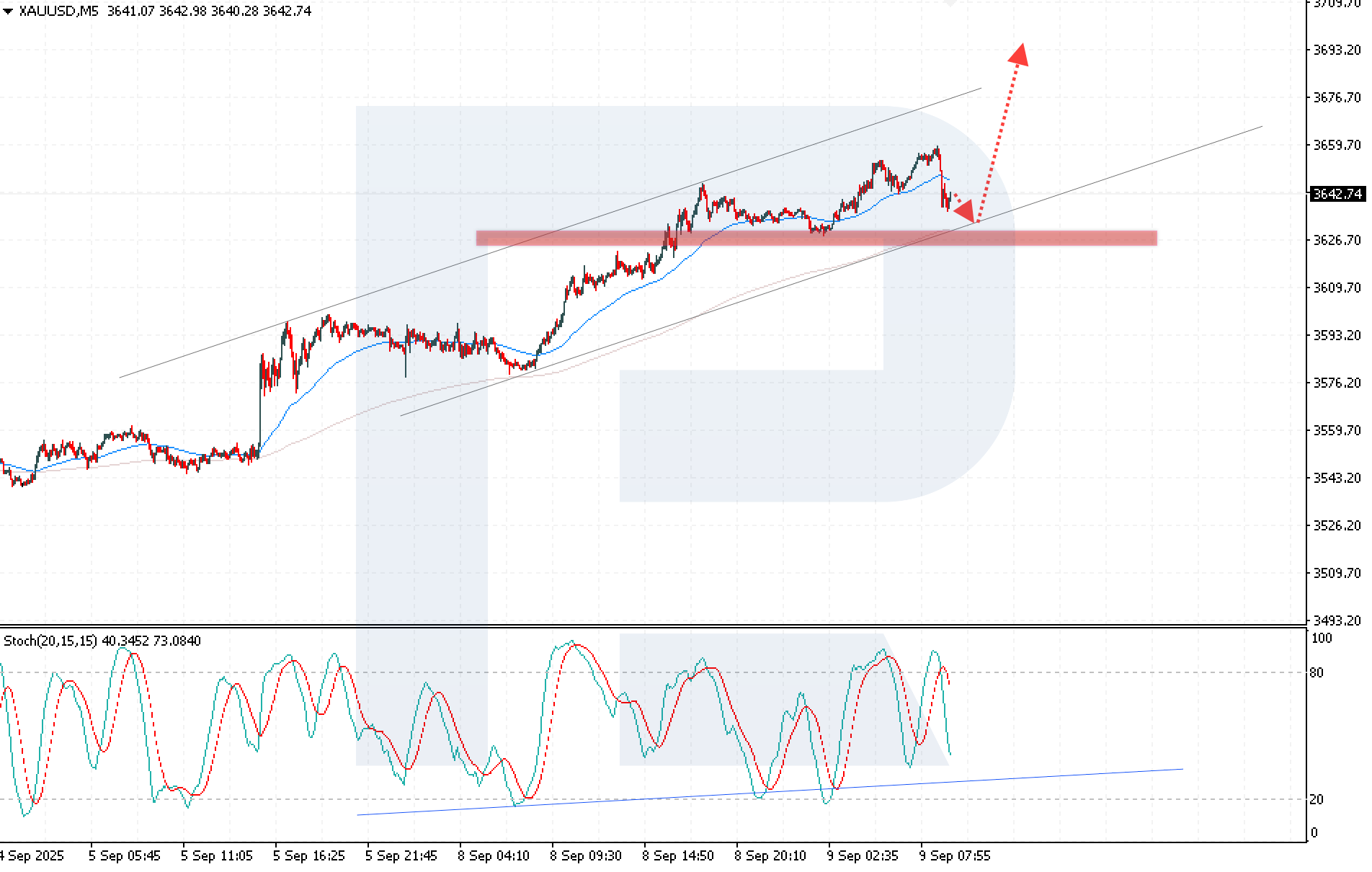 XAUUSD technical analysis for 9 September 2025