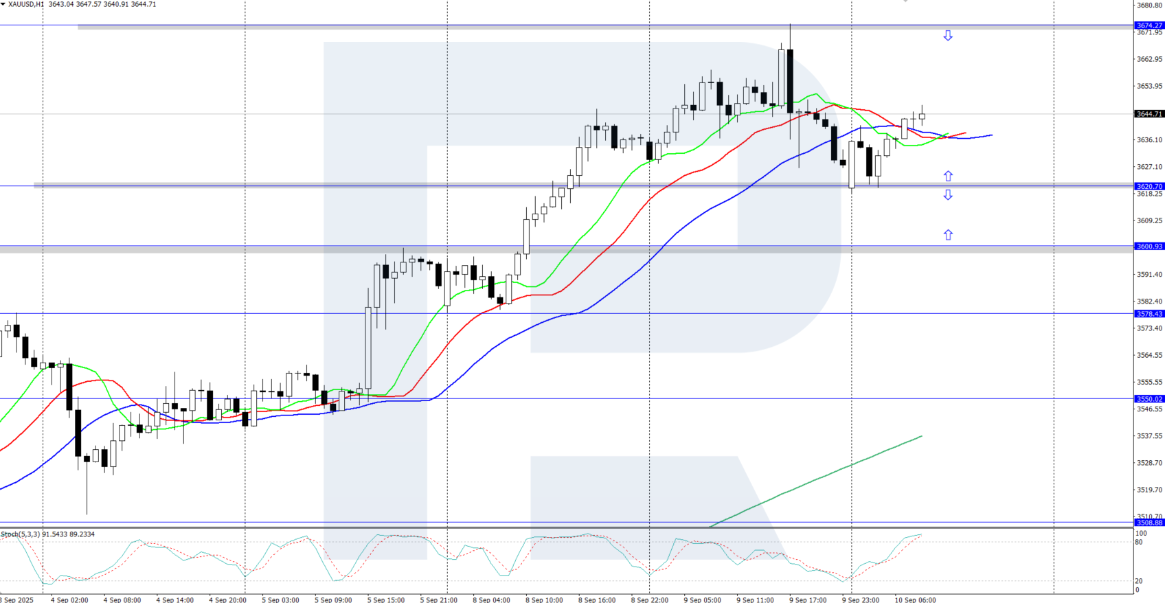 XAUUSD technical analysis for 10 September 2025