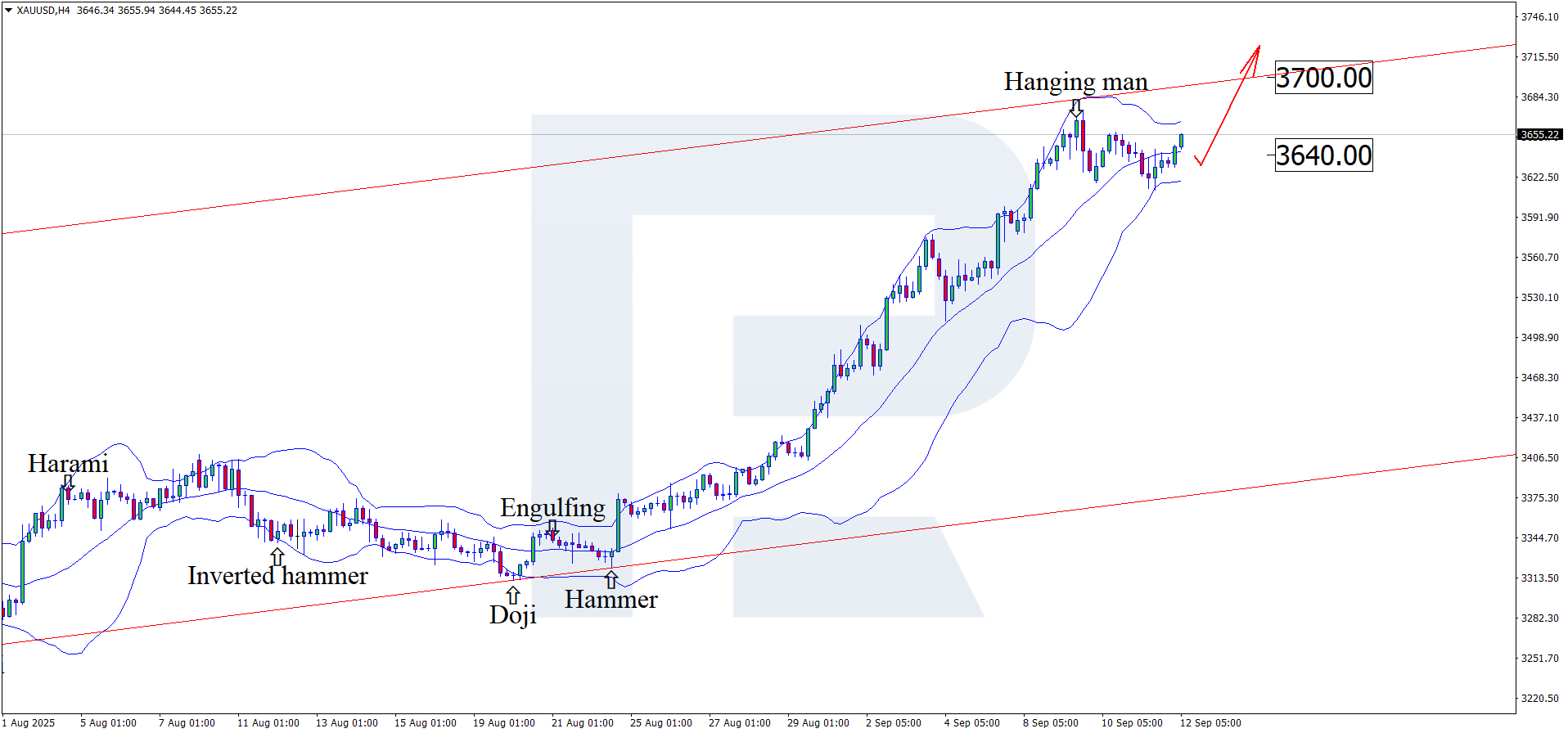 XAUUSD technical analysis for 12 September 2025