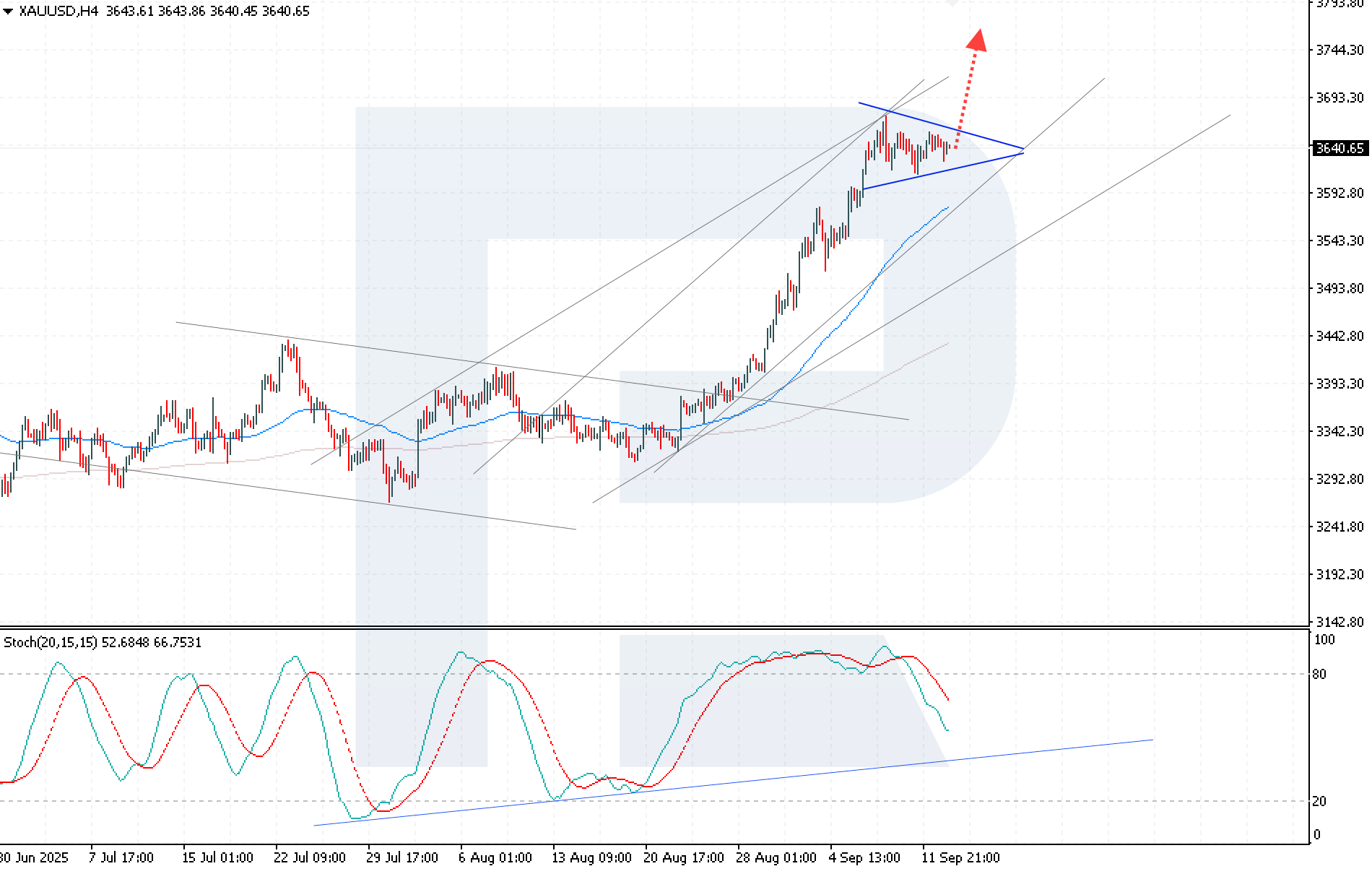XAUUSD technical analysis for 15 September 2025