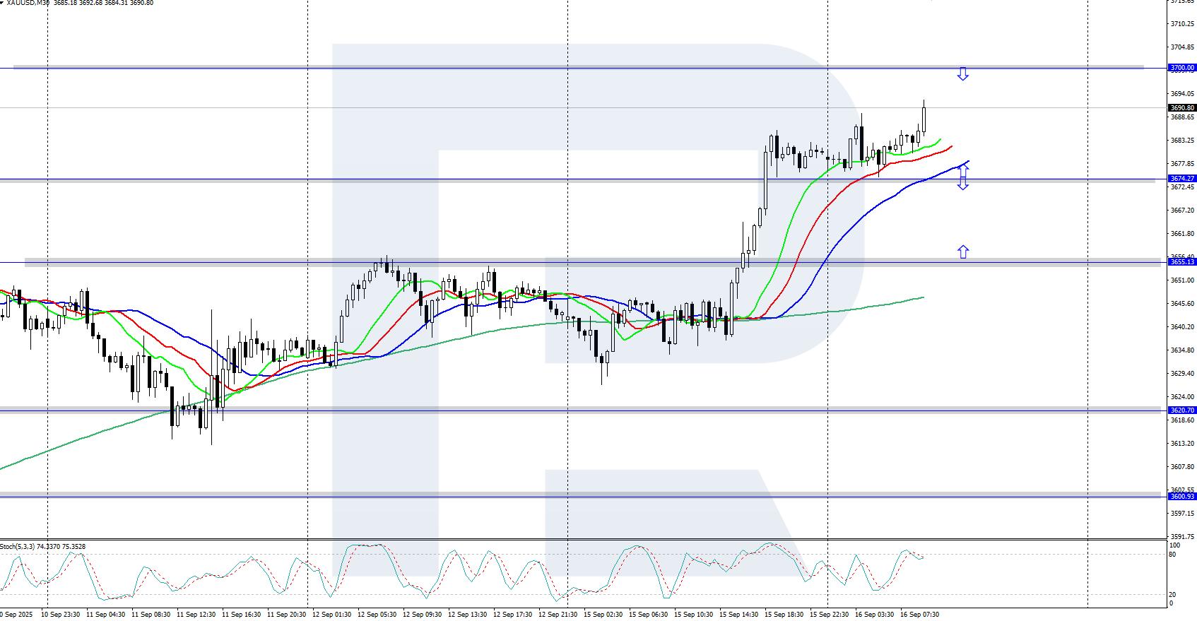 XAUUSD technical analysis for 16 September 2025