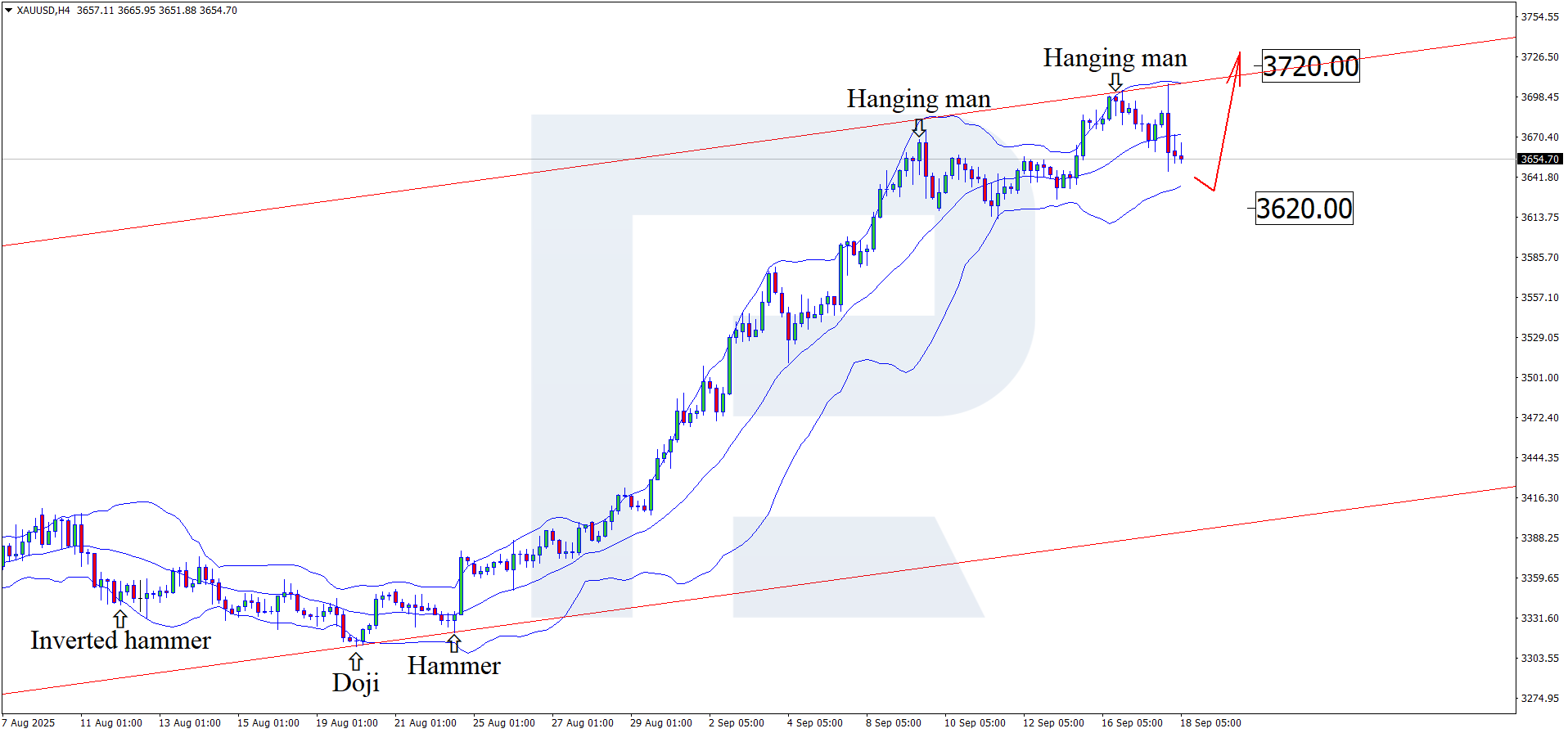XAUUSD technical analysis for 18 September 2025