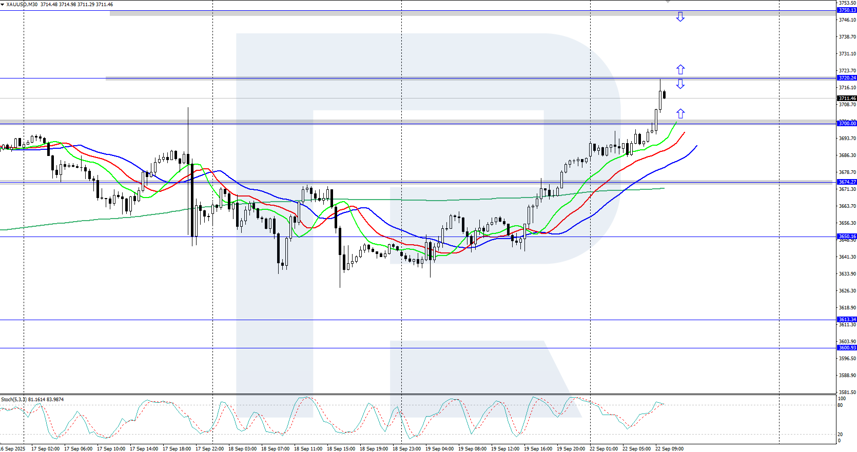 XAUUSD technical analysis for 22 September 2025