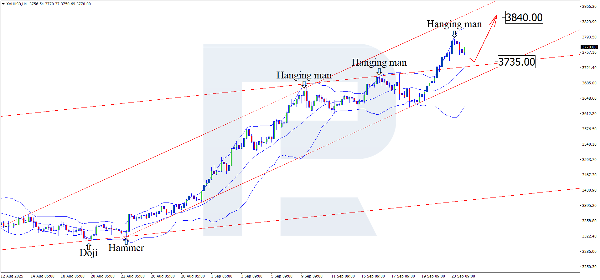 XAUUSD technical analysis for 24 September 2025