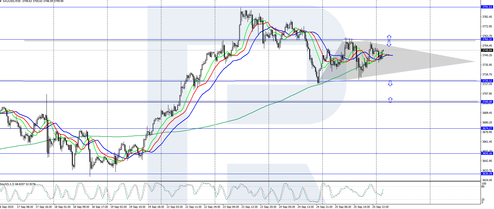 XAUUSD technical analysis for 26 September 2025